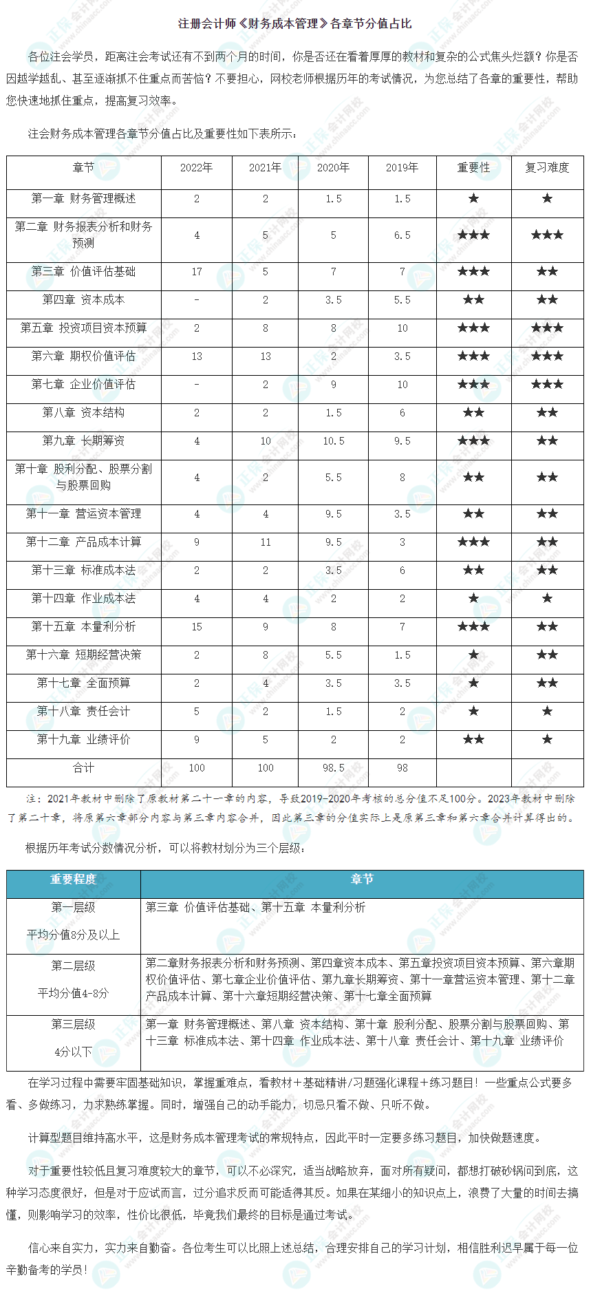 注冊(cè)會(huì)計(jì)師《財(cái)務(wù)成本管理》各章節(jié)分值占比及重要性