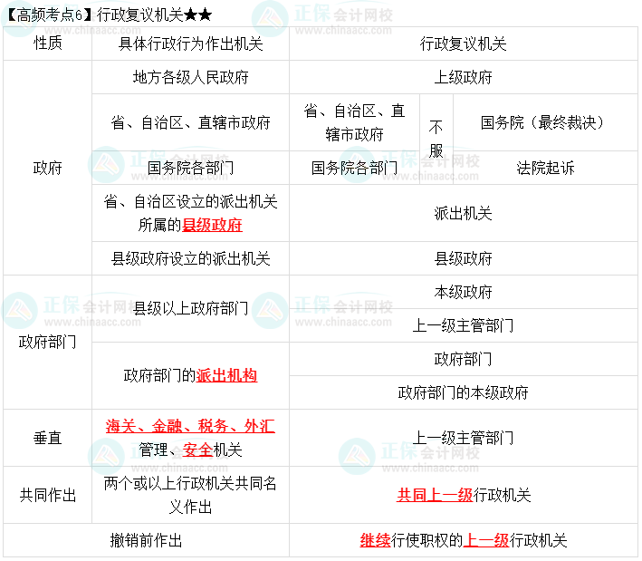 2023中級會計職稱《經(jīng)濟法》高頻考點：行政復(fù)議機關(guān)