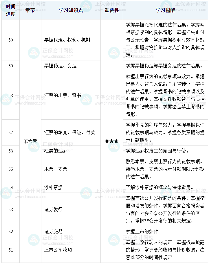 百天陪學(xué)：2023中級會計經(jīng)濟法倒計時60-51天這么學(xué)