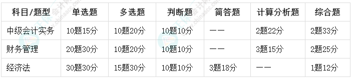 2023年中級會計考試題型什么時候公布？會有變化嗎？