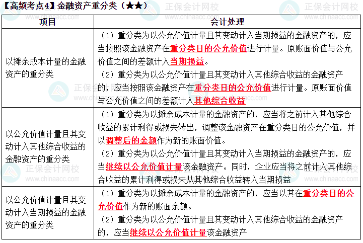 2023《中級會計實務》高頻考點：金融資產(chǎn)重分類（★★）