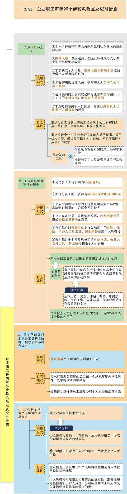 這25個發(fā)工資的危險點，企業(yè)抓緊自查了！