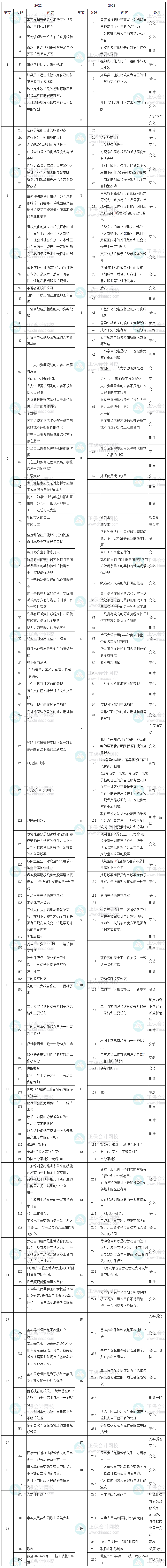 2023中級經(jīng)濟(jì)師《人力資源管理》教材整體變動率5%