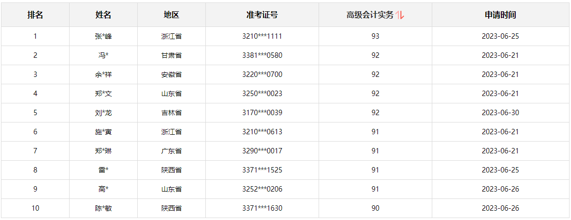 2023年高會(huì)考試合格標(biāo)準(zhǔn)60分 考90多分有用嗎？