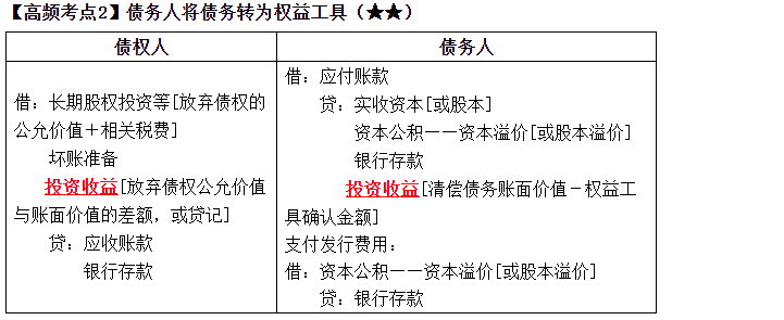 2023中級《中級會計實務》高頻考點：債務人將債務轉(zhuǎn)為權(quán)益工具