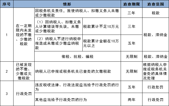 稅務(wù)稽查都查哪些內(nèi)容？  舊賬可以翻多少年！