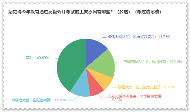 2023年高會合格標(biāo)準(zhǔn)公布 沒通過考試原因都有哪些？