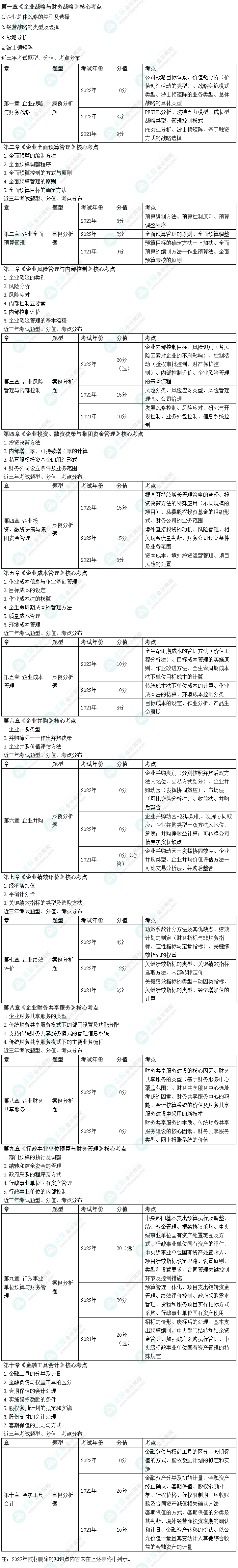 【干貨】近3年高級會計師考試各章考點(diǎn)、涉及分值