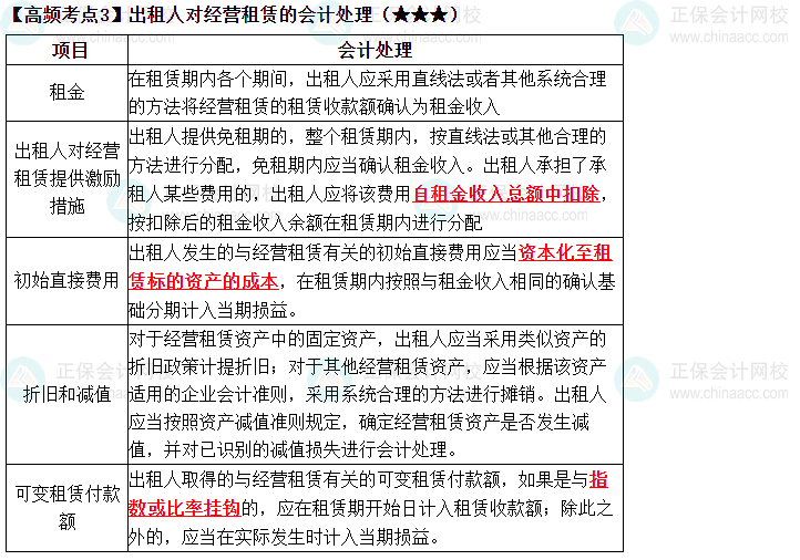 2023中級《中級會計實務》高頻考點：出租人對經(jīng)營租賃的會計處理