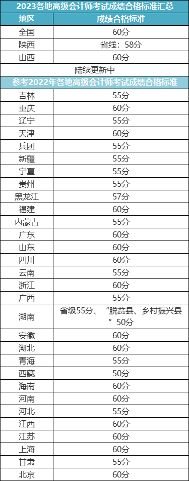 各省2023年高會成績合格線公布？最新消息來了！