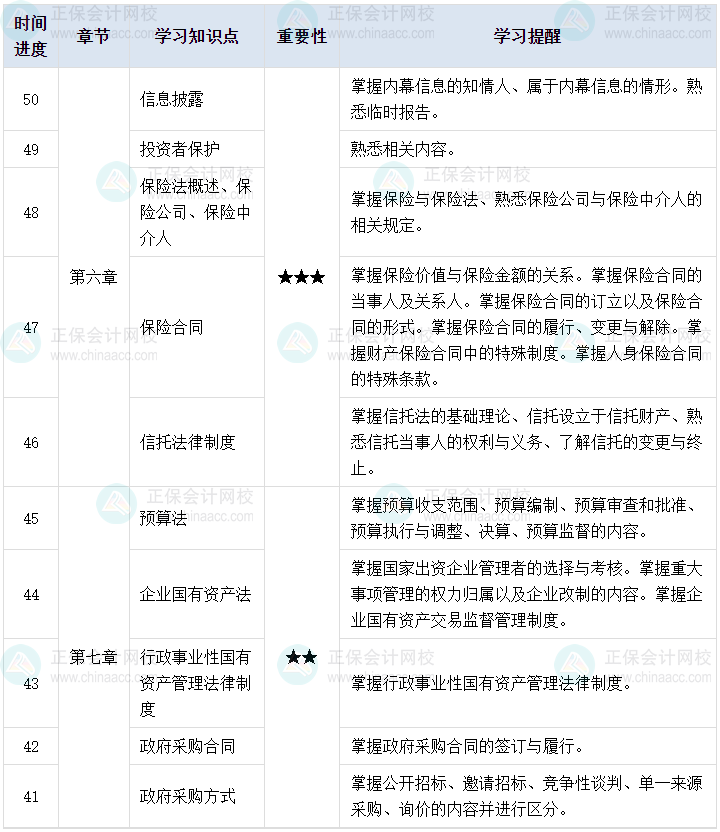 百天陪學(xué)：2023中級會計(jì)經(jīng)濟(jì)法倒計(jì)時(shí)50-41天這么學(xué)