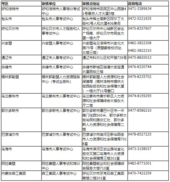 內(nèi)蒙古區(qū)直及各盟市、企業(yè)考區(qū)資格審核部門聯(lián)系方式