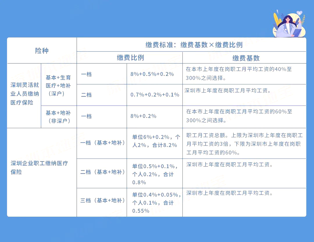 到手工資要變少？多地上調(diào)社保繳費基數(shù)，7月起實施！