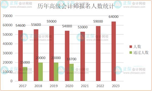 2024高會(huì)報(bào)名人數(shù)還會(huì)繼續(xù)增長(zhǎng)？