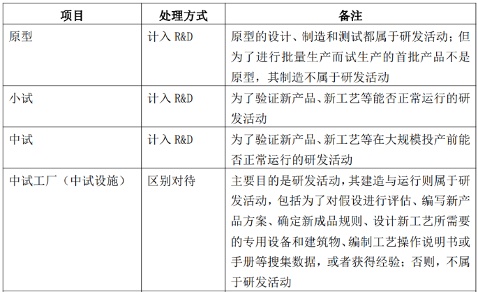 研發(fā)活動(dòng)判斷的邊界與說(shuō)明