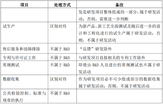 研發(fā)活動(dòng)判斷的邊界與說(shuō)明