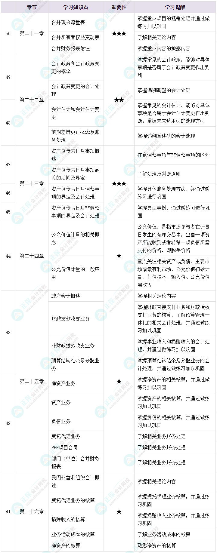 2023年中級會計考試備考不足50天 強化沖刺四點提醒！