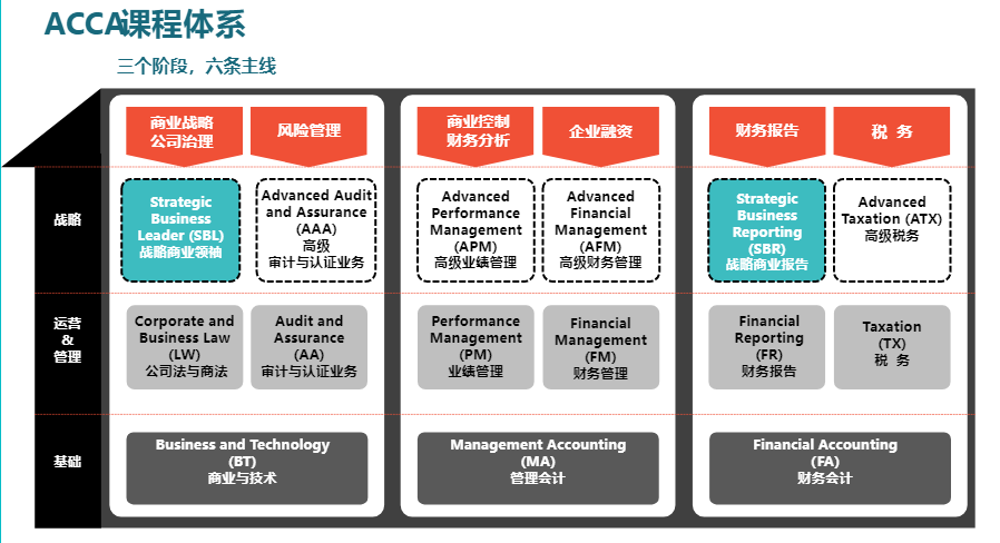 ACCA9月考季科目難度及科目搭配建議！