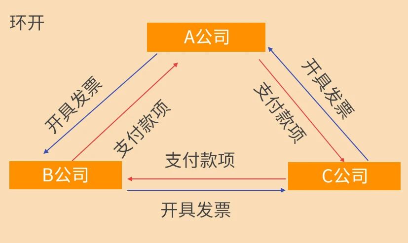 稅務(wù)稽查來了！這10種情況不要有了！