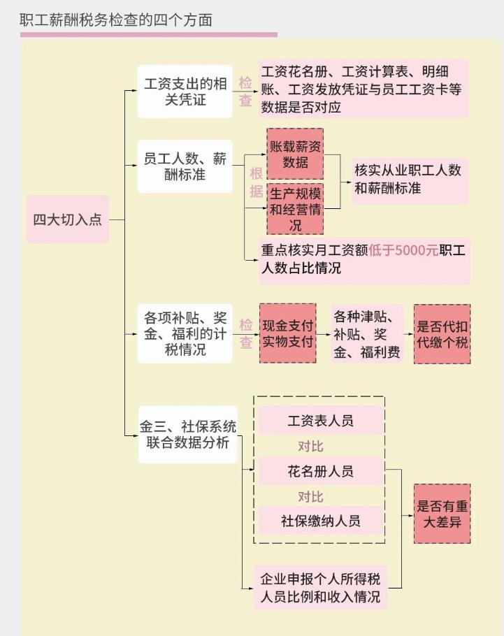 稅務(wù)稽查來了！這10種情況不要有了！