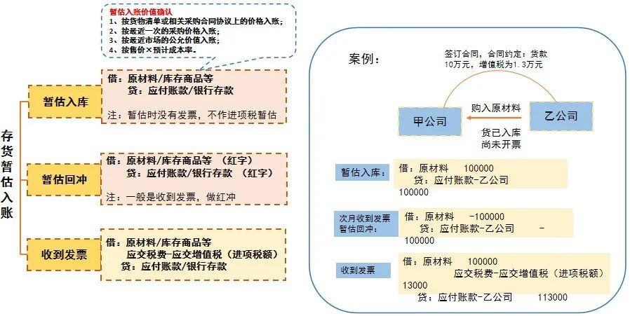 這樣做暫估入賬，搞不好要坐牢！