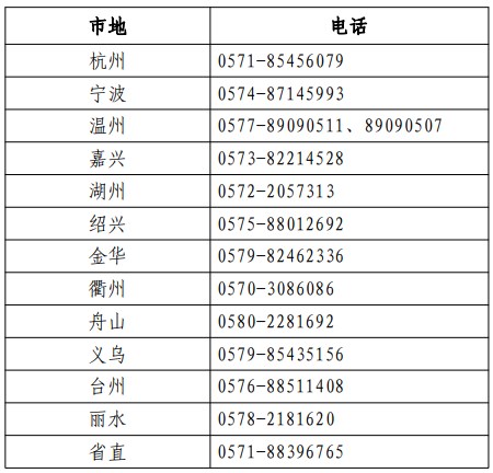 浙江各考區(qū)（省直、各設(shè)區(qū)市及義烏市） 人事考試機構(gòu)咨詢電話