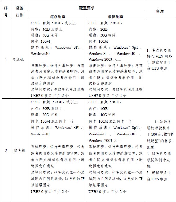 經(jīng)濟機考考點和考場設(shè)備軟硬件配置要求