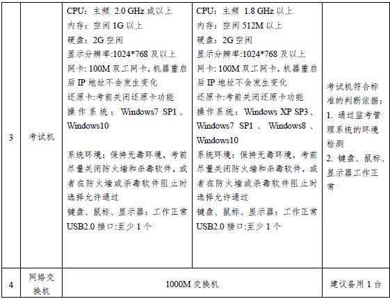 經(jīng)濟機考考點和考場設(shè)備軟硬件配置要求