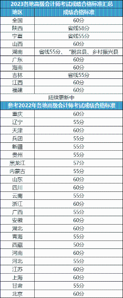 關(guān)于2023年高會(huì)考試成績(jī)合格證領(lǐng)??！