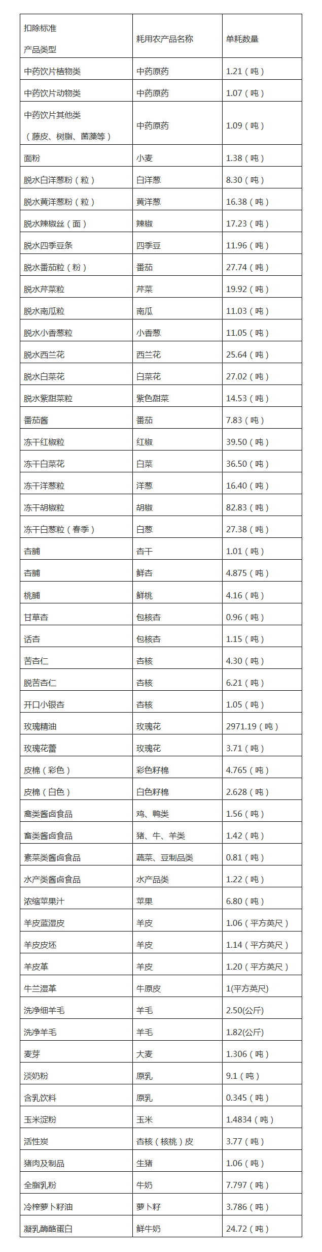 關(guān)于核定部分農(nóng)產(chǎn)品增值稅進(jìn)項(xiàng)稅額扣除標(biāo)準(zhǔn)的公告