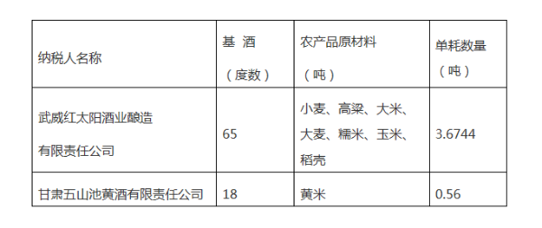 關(guān)于核定部分農(nóng)產(chǎn)品增值稅進(jìn)項(xiàng)稅額扣除標(biāo)準(zhǔn)的公告。