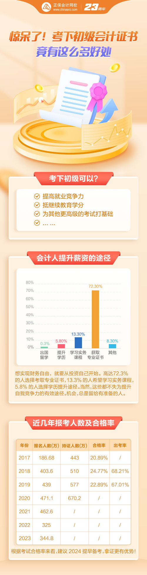 驚呆了！考下初級會計(jì)證書 竟有這么多好處