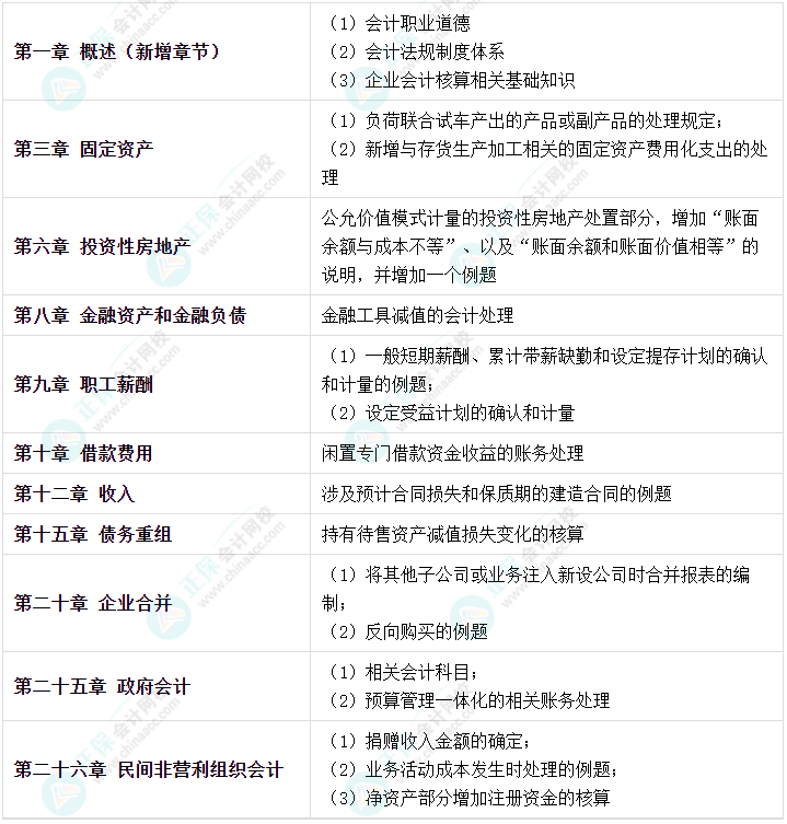 2023年中級(jí)會(huì)計(jì)考試在即 新增內(nèi)容是重點(diǎn) 考前務(wù)必再過一遍