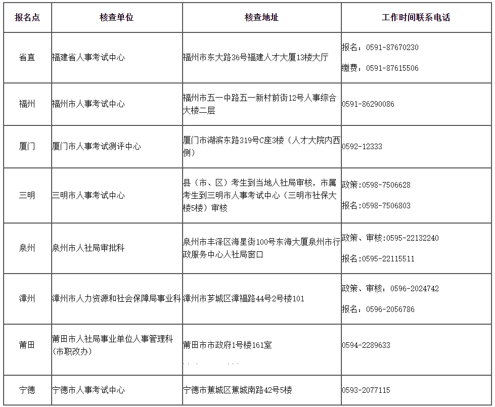 福建2023年初中級(jí)經(jīng)濟(jì)師各報(bào)名點(diǎn)核查地址及咨詢(xún)電話(huà)