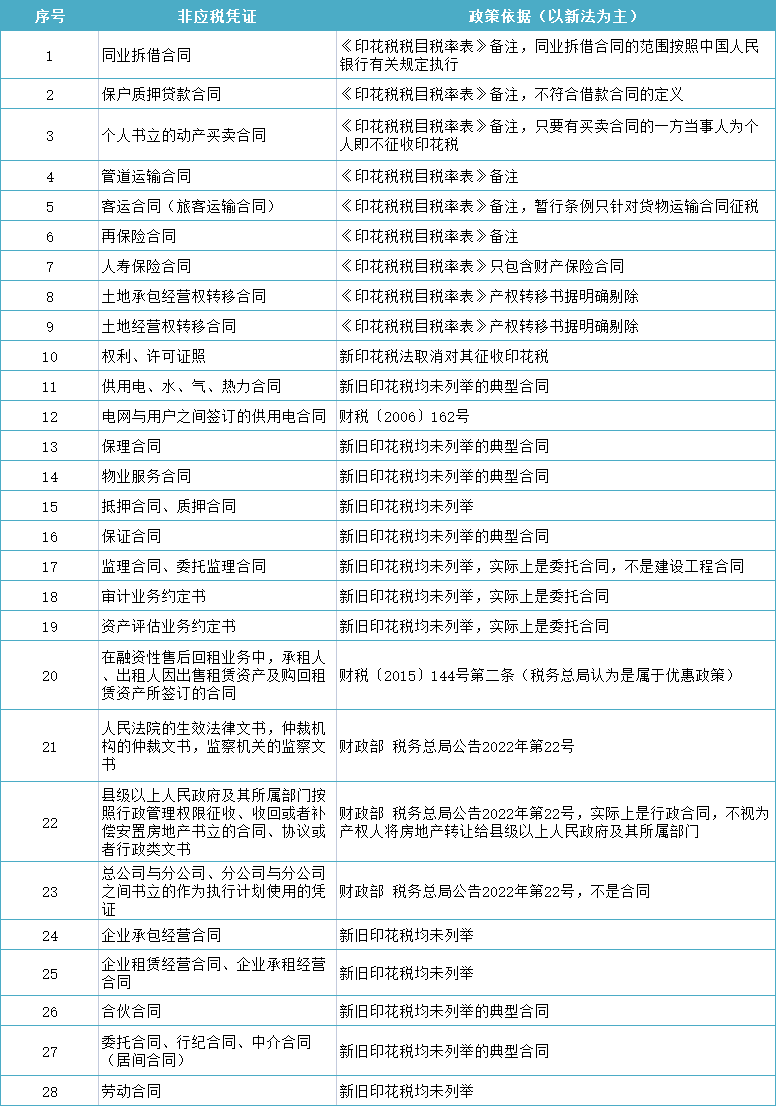 稅務(wù)局已明確！不繳印花稅！