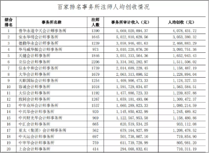 四大會計師事務所到底有多吃香？