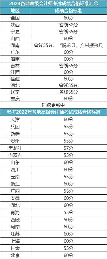 2023高會評審申報最新消息！8月4日開始！