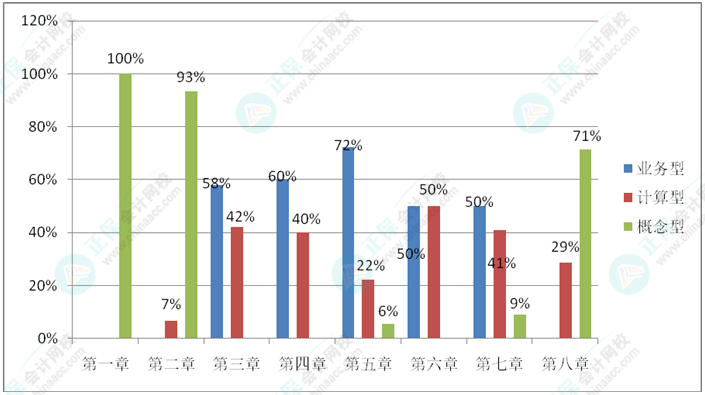 《初級會計實務》比較愛考察概念？考察計算？還是考察業(yè)務？