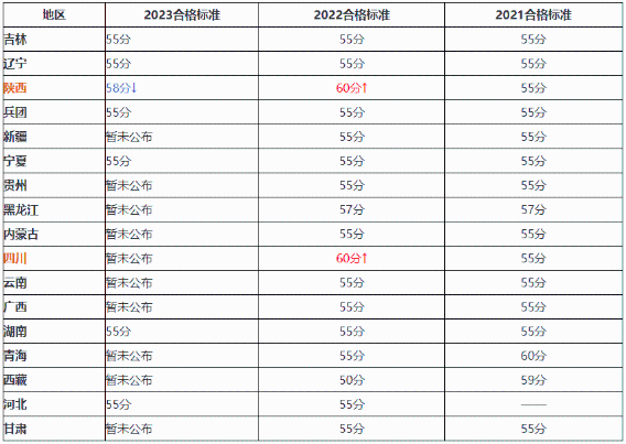 降了！2023年高會(huì)合格標(biāo)準(zhǔn)有變化？