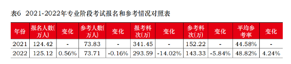 CPA棄考率居然這么高？想要參加考試 請做好這幾件事！