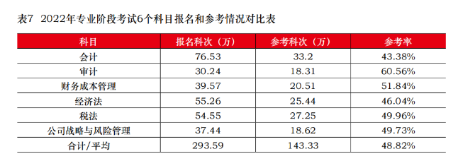 CPA棄考率居然這么高？想要參加考試 請做好這幾件事！