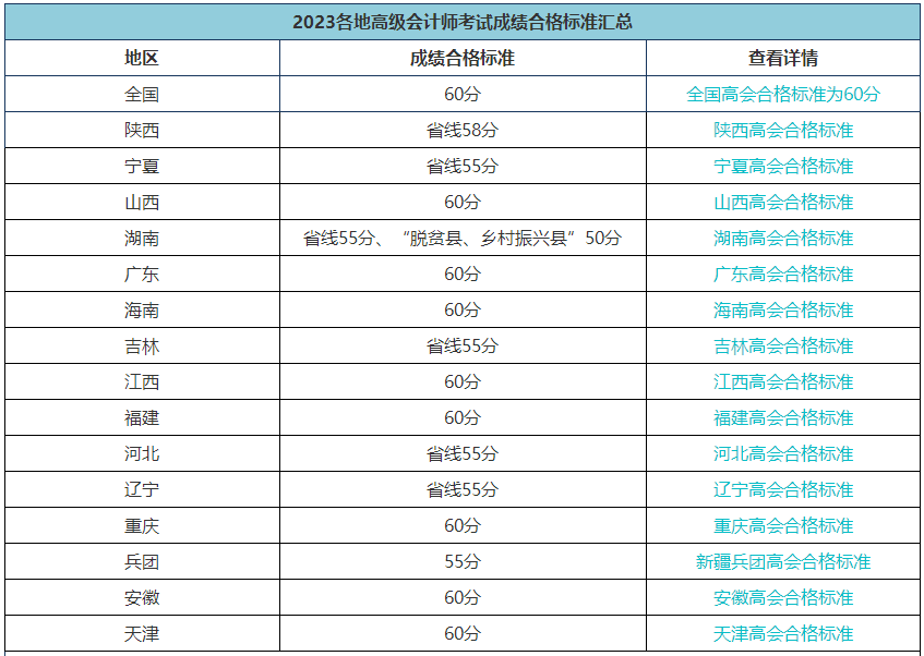 2023高會合格標(biāo)準(zhǔn)陸續(xù)公布 成績有效期是多長時間？