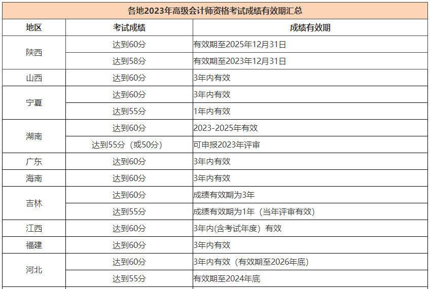 2023高會合格標(biāo)準(zhǔn)陸續(xù)公布 成績有效期是多長時間？