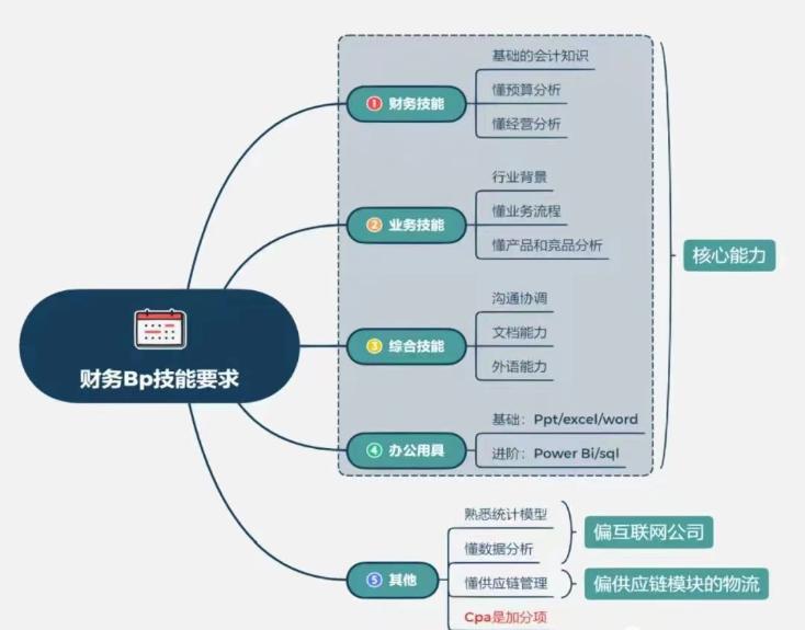 財(cái)務(wù)BP面試必問的5大問題