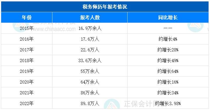 稅務(wù)師報考人數(shù)