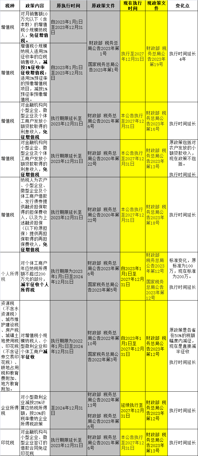 小規(guī)模納稅人2023年-2027年怎么免稅？