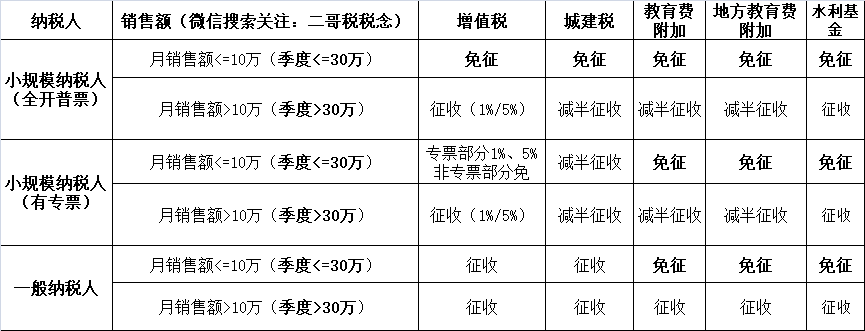 小規(guī)模納稅人2023年-2027年怎么免稅？