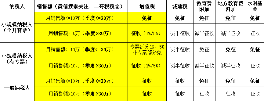 小規(guī)模納稅人2023年-2027年怎么免稅？