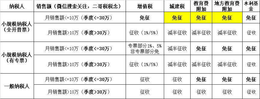 小規(guī)模納稅人2023年-2027年怎么免稅？