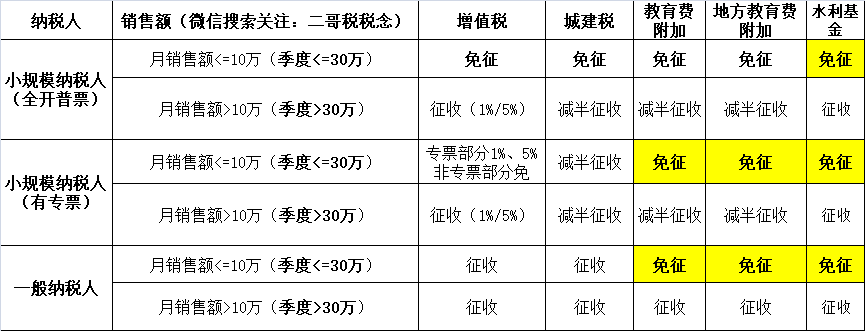 小規(guī)模納稅人2023年-2027年怎么免稅？